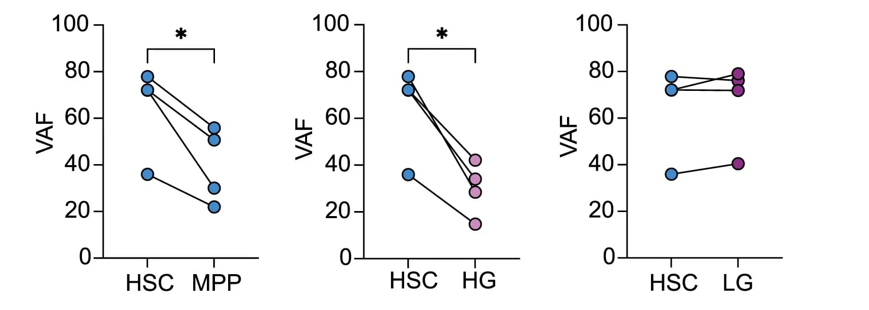Open access visualization of Scatter Plot, Line Plot, VAF, HSC, MPP