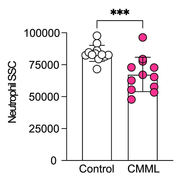 Open access visualization of Bar Plot, Scatter Plot, Error Bars, Side Scatter, Neutrophils