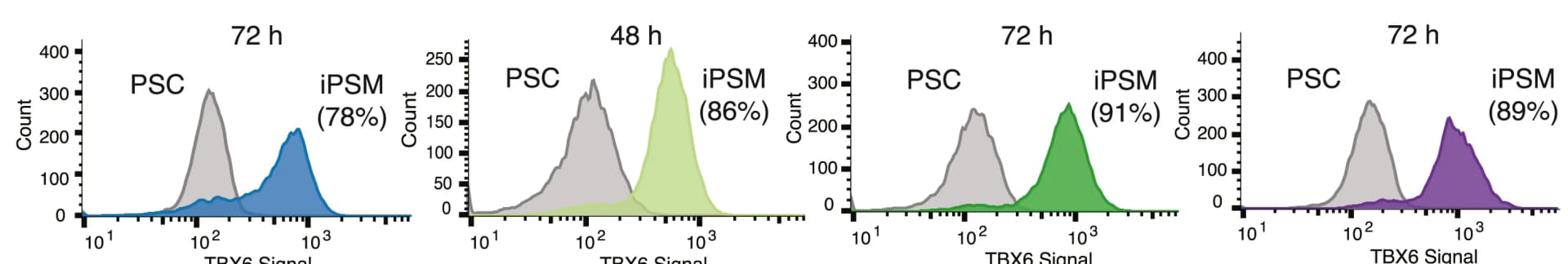 Open access visualization of Density Plot, Flow Cytometry, PSM Marker, TBX6, Pluripotent Stem Cells