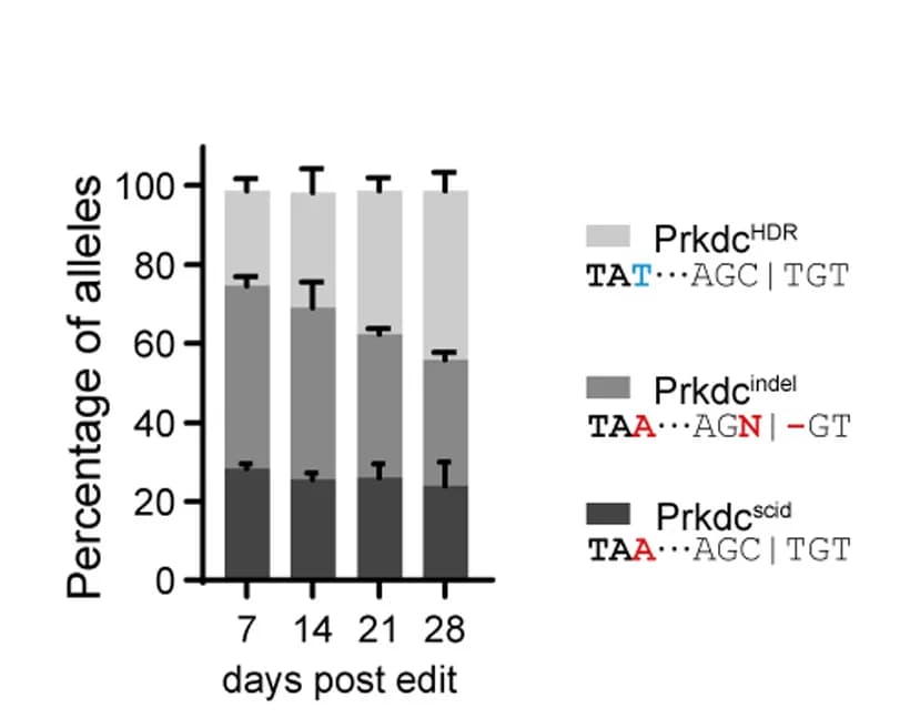 Open access visualization of Stacked Bar Plot, Error Bars, Allele distribution, CRISPR edit, ICE