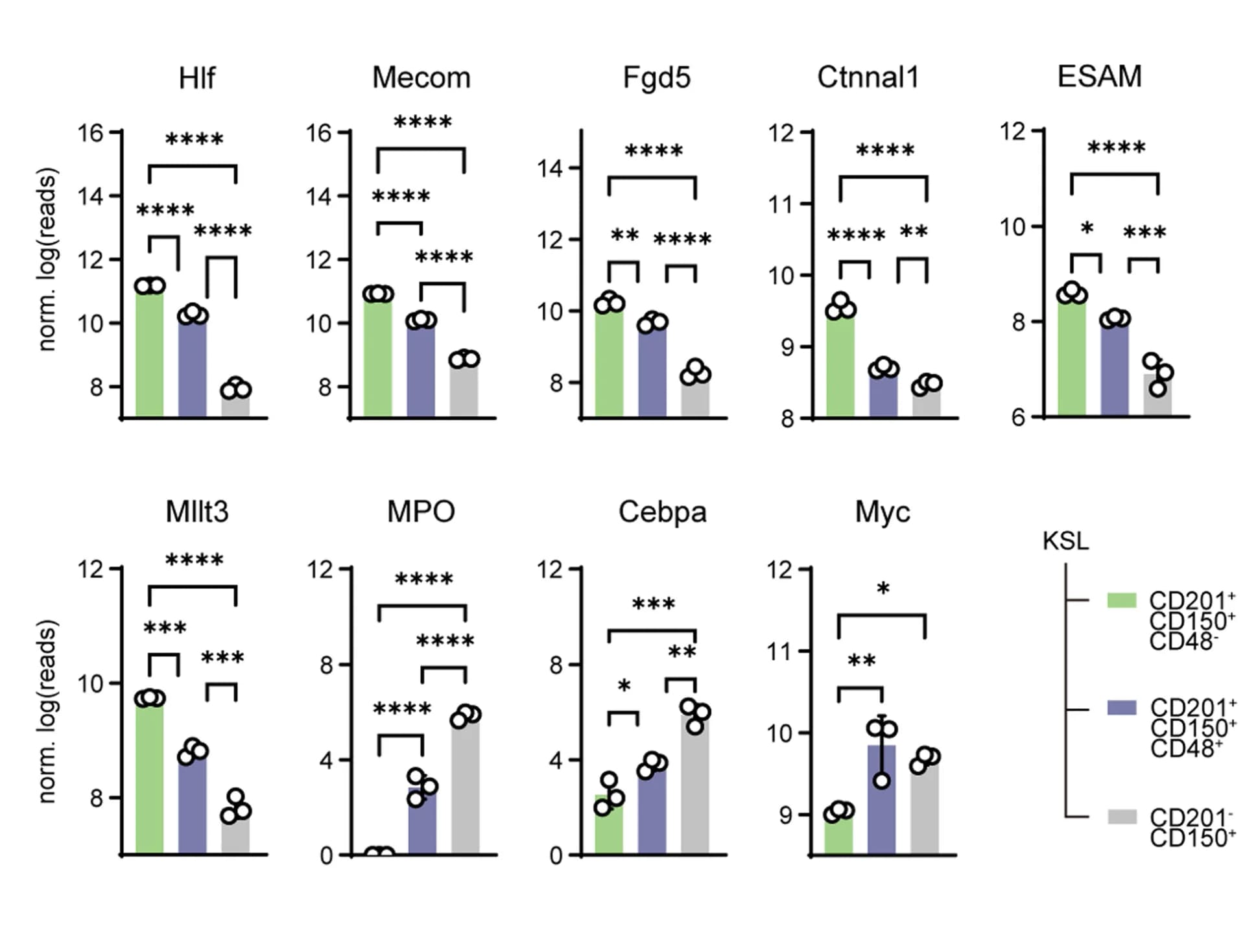 Open access visualization of Bar Plot, Error Bars, RNA-seq, Expression Profiles, HSC