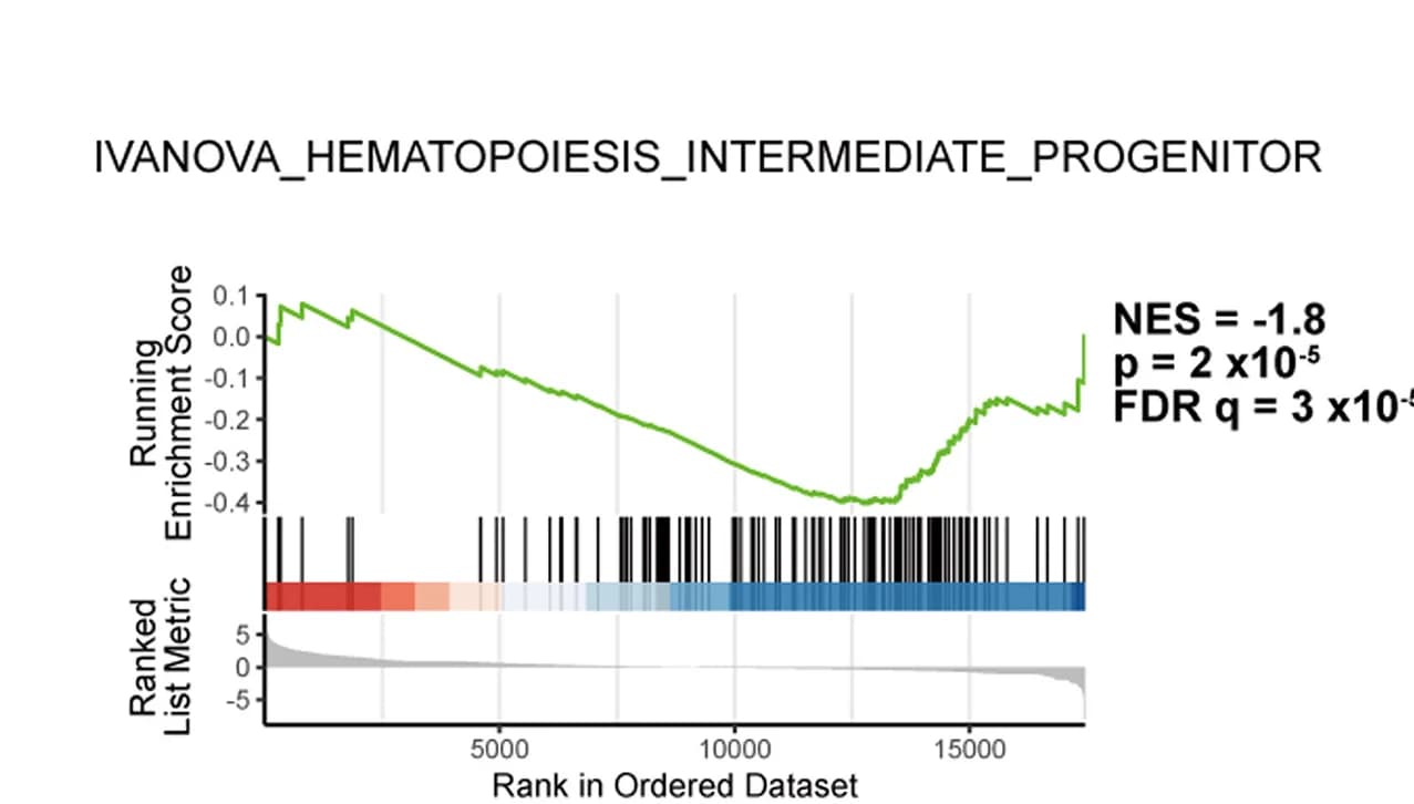 Open access visualization of Line Plot, Density Plot, Gene Set Enrichment Analysis, GSEA, Differentially Expressed Genes