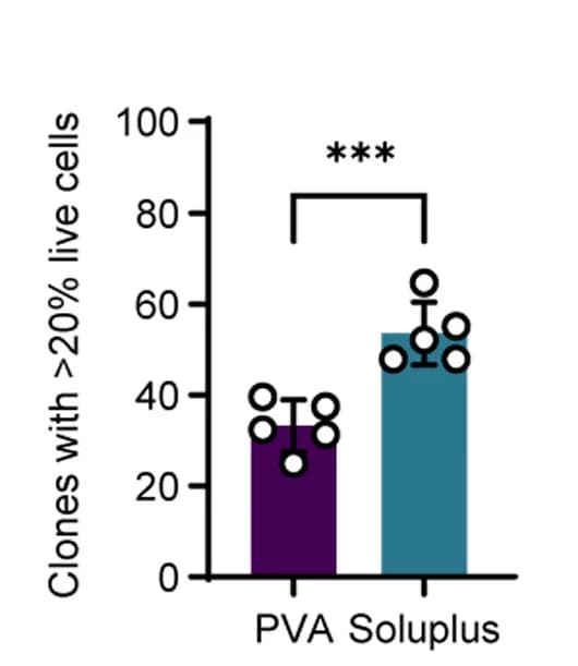 Open access visualization of Bar Plot, Error Bars, Colonies, Live Cells, T-test