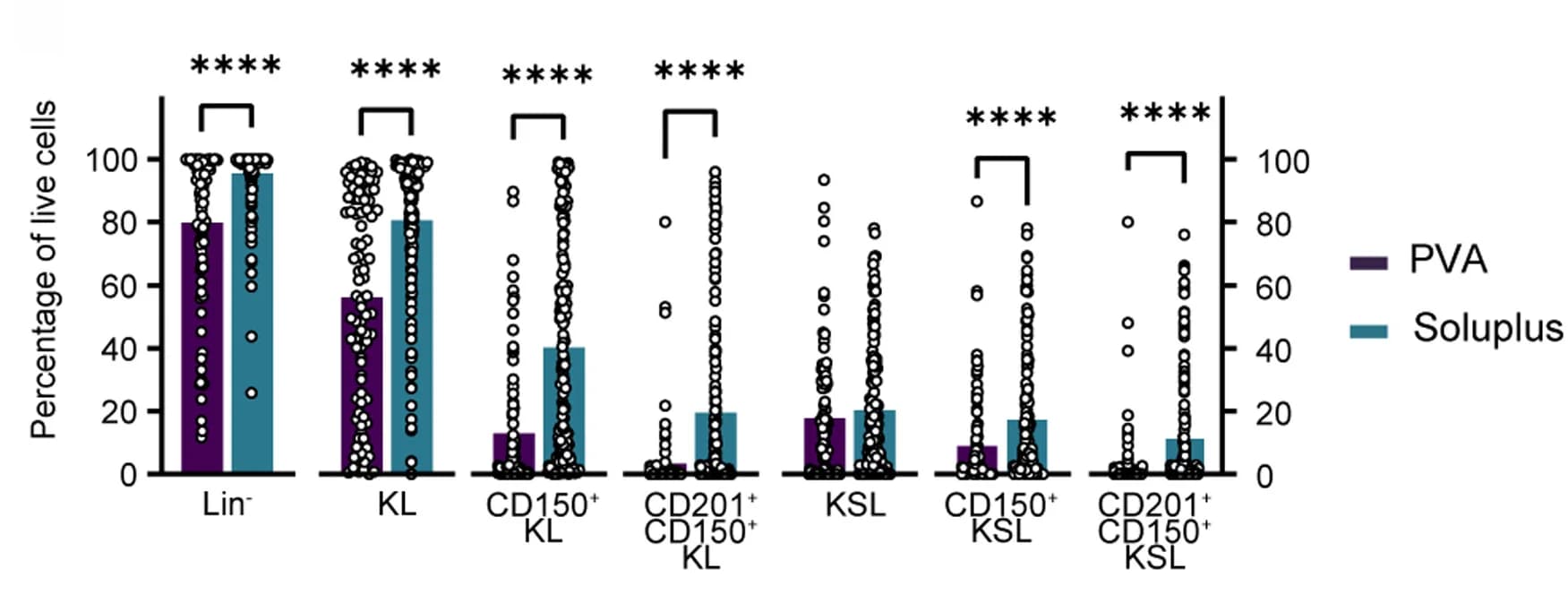 Open access visualization of Bar Plot, Clustered, Scatter Plot, HSC Populations, Live Colonies