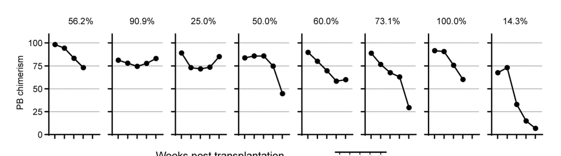 Open access visualization of Line Plot, CD45.1+ Donor PB Chimerism, Lineage Distribution, Long-Term Engraftment, Multilineage Reconstitution