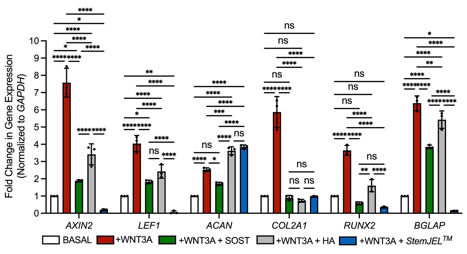 Open access visualization of Bar Plot, Error Bars, Clustered, qRT-PCR, CCs