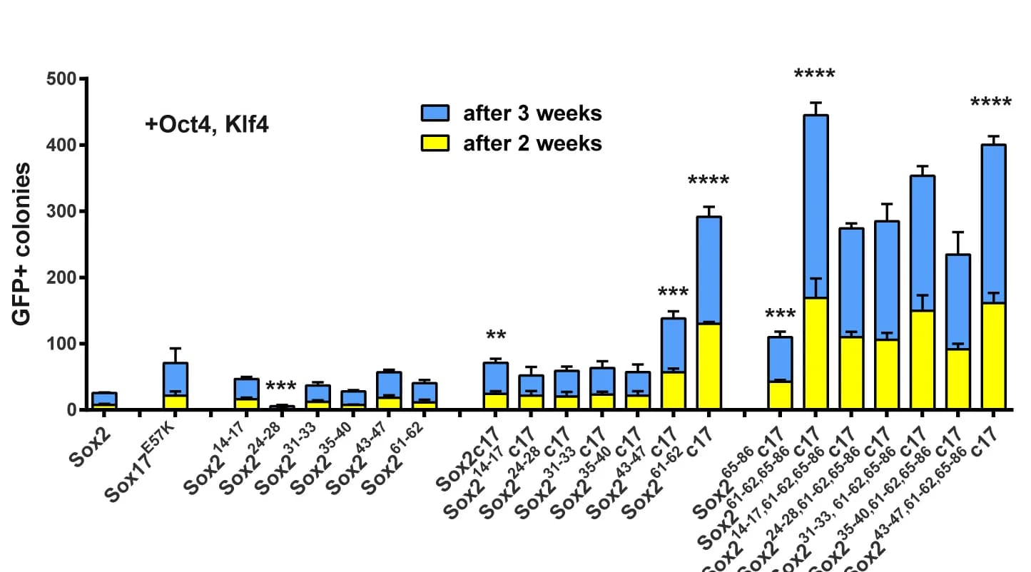 Open access visualization of Stacked Bar Plot, Error Bars, Reprogramming, OG2 MEFs, Retroviral Vectors