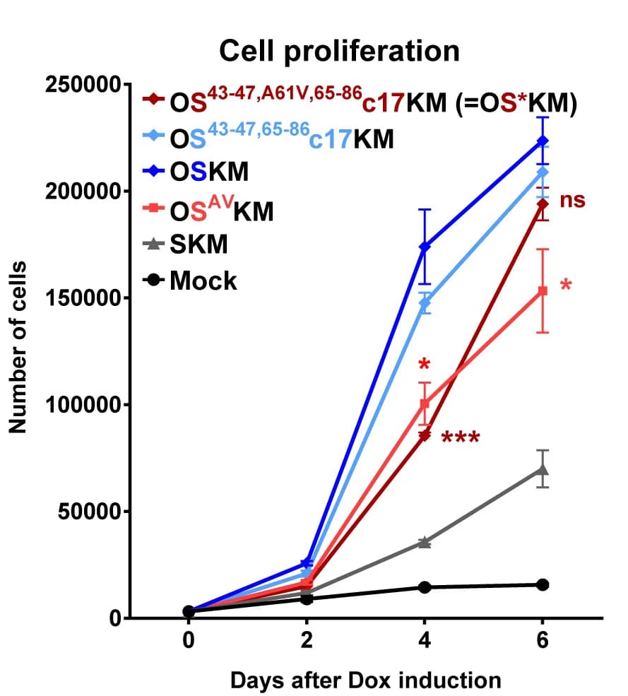 Open access visualization of Line Plot, Error Bars, Cell Proliferation Assay