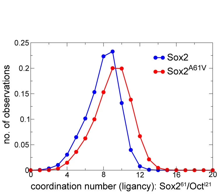 Open access visualization of Line Plot, Sox, Oct, Heterodimers, DNA