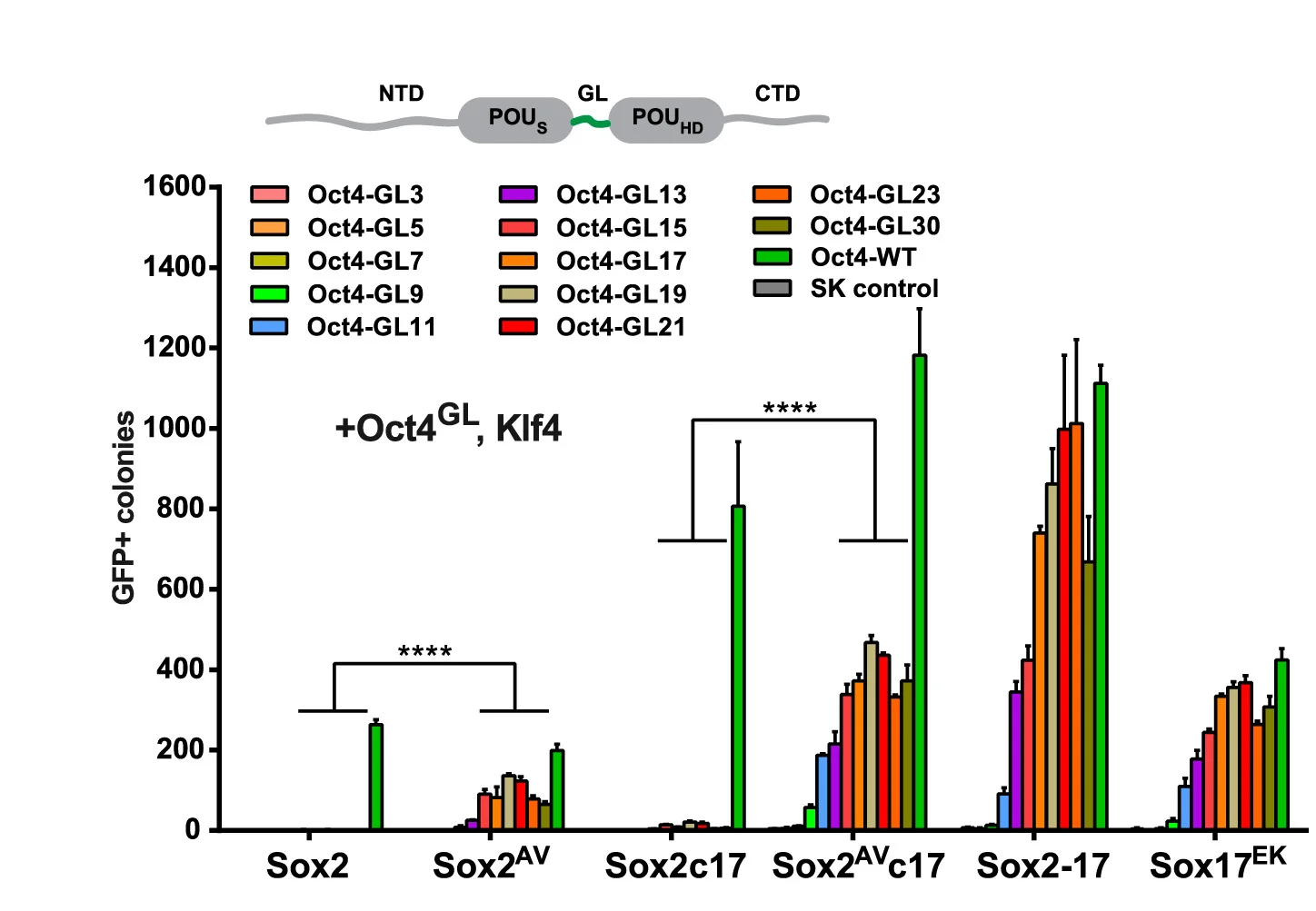 Open access visualization of Bar Plot, Error Bars, Clustered, OSK Reprogramming, MEFs