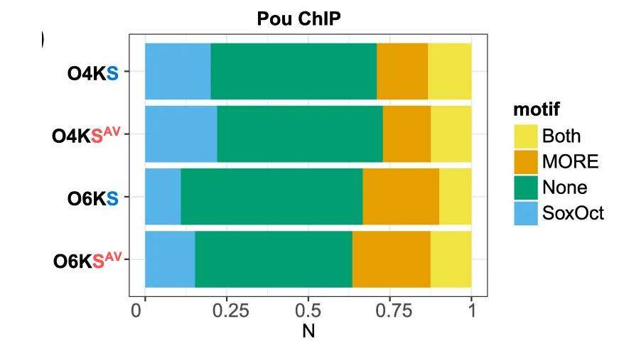 Open access visualization of Stacked Bar Plot, Binding Sites, Motifs, SoxOct, MORE