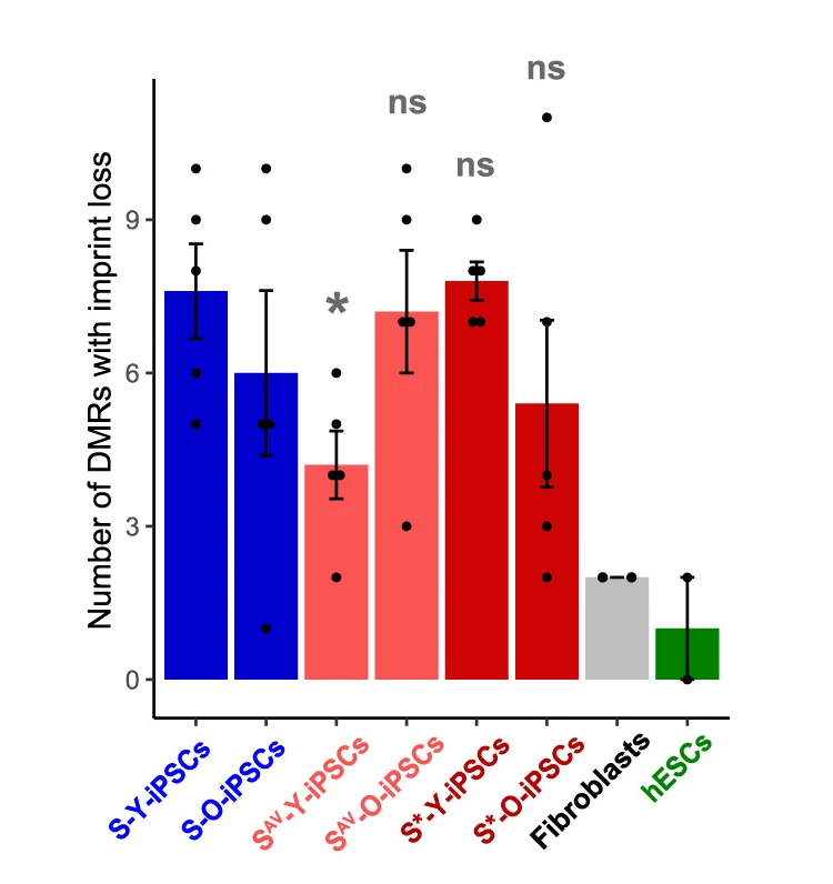 Open access visualization of Bar Plot, Error Bars, LOI, RRBS, Clonal hiPSC Line