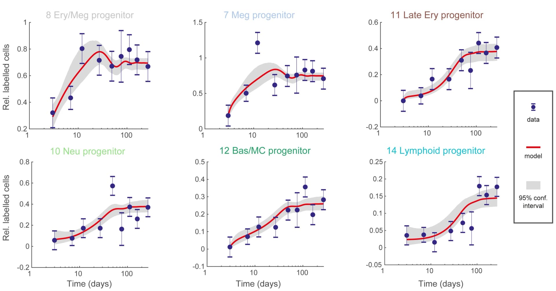 Open access visualization of Line Plot, Scatter Plot, Error Bars, Discrete Model, Cell Number
