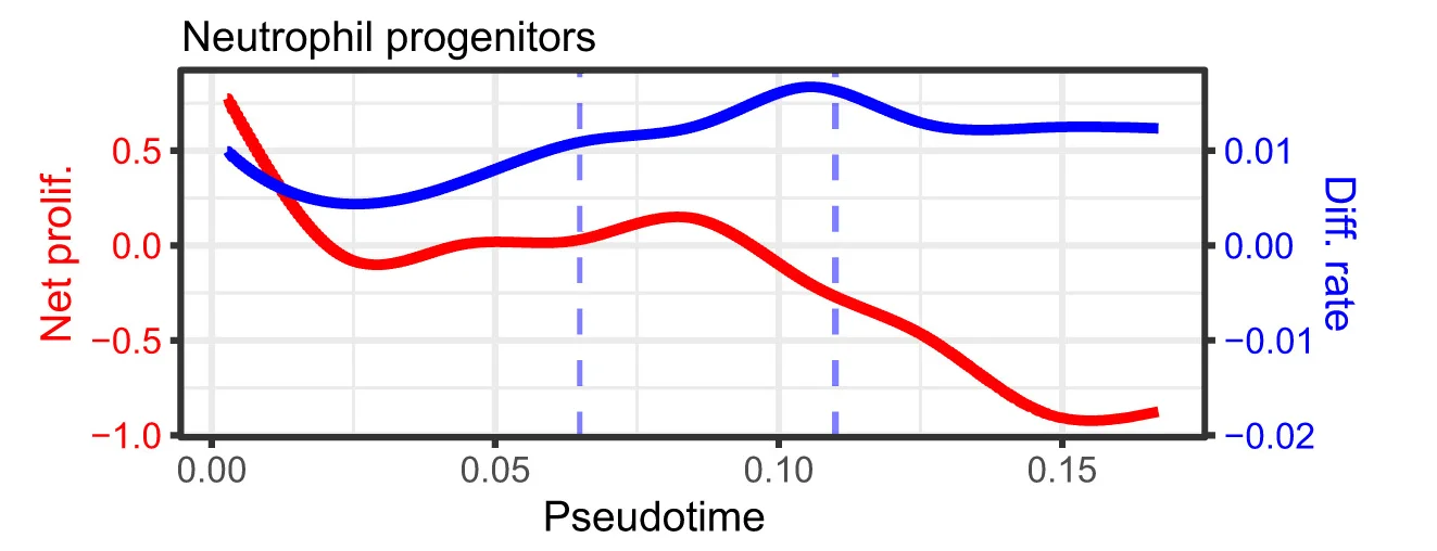 Open access visualization of Line Plot, Pseudodynamics, Proliferation Rate, Differentiation Rate, Neutrophil Trajectory