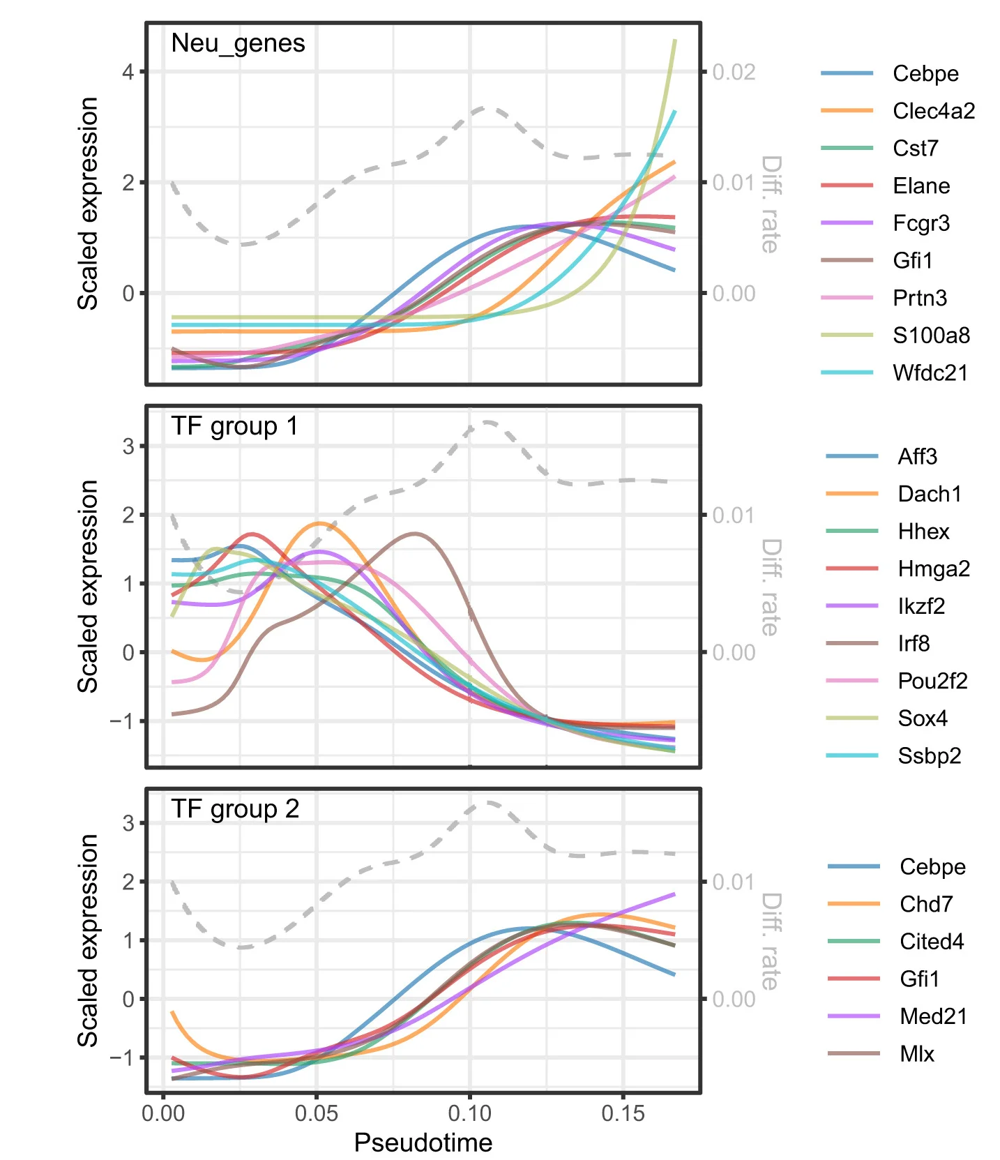 Open access visualization of Line Plot, Gene Expression, Pseudotime, Neutrophil Markers, Transcription Factors