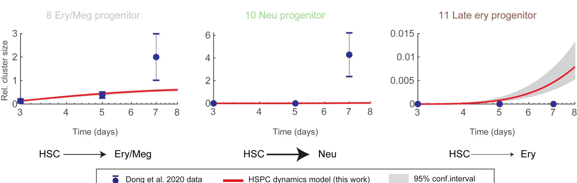 Open access visualization of Line Plot, Error Bars, Scatter Plot, Cluster Size, Discrete Model