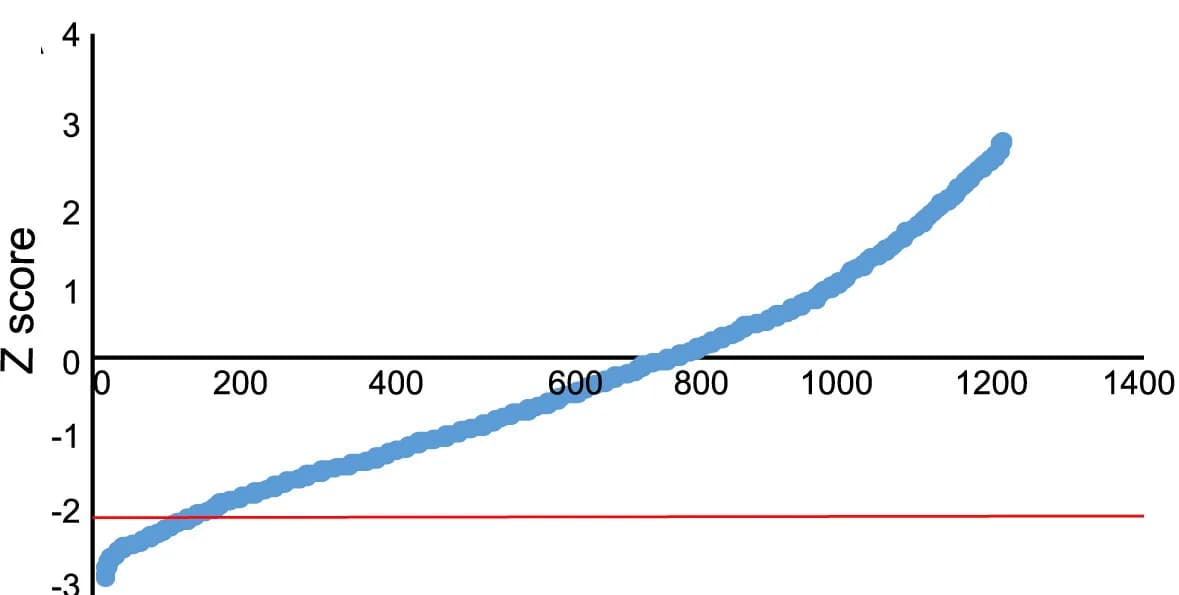 Open access visualization of Scatter Plot, Line Plot, Primary Screening, Compound Number, Zscore