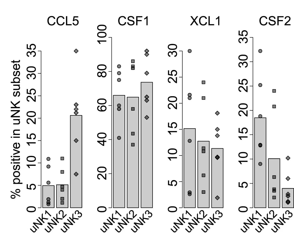 Open access visualization of Bar Plot, Scatter Plot, Intracellular Staining, Flow Cytometry, uNK Cells