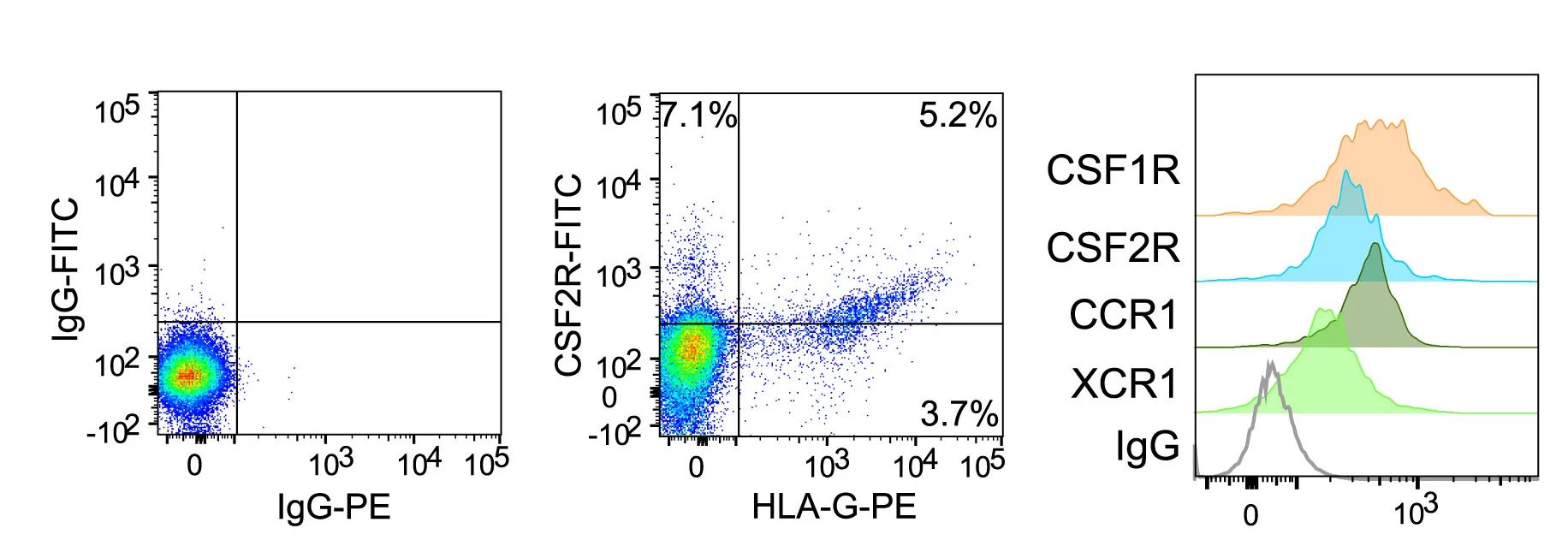 Open access visualization of Scatter Plot, Density Plot, Surface Staining, Flow Cytometry, Cytokine Receptors