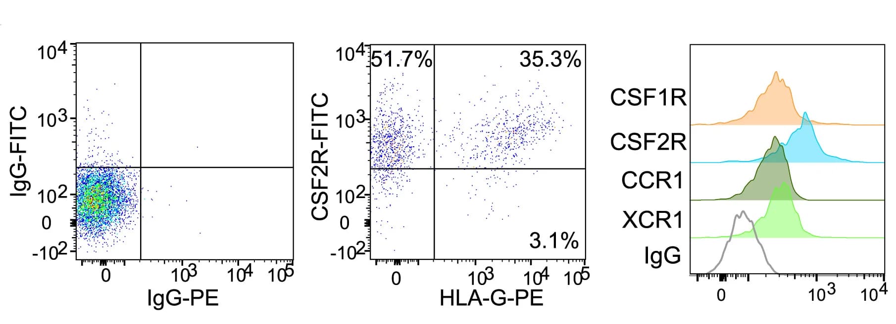 Open access visualization of Scatter Plot, Density Plot, Flow Cytometry, Cytokine Receptors, EVTs
