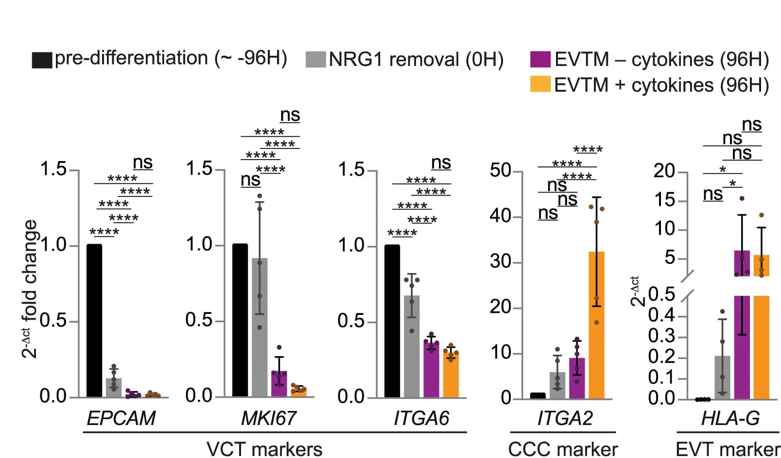 Open access visualization of Bar Plot, Error Bars, Clustered, RT-PCR, Trophoblast Sub-population Markers