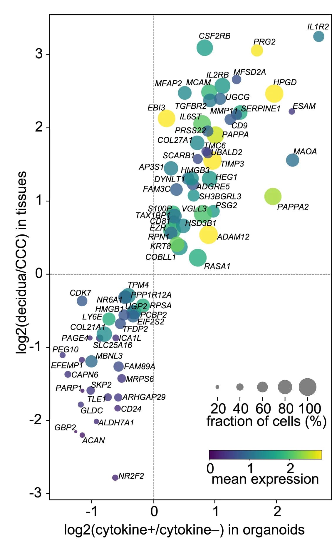 Open access visualization of Bubble Plot, Scatter Plot, Scatterplot, Gene Regulation, Cytokine Treatment