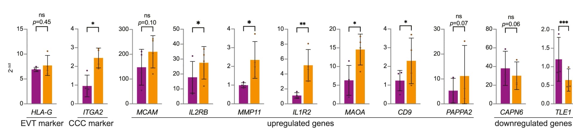 Open access visualization of Bar Plot, Error Bars, Clustered, RT-PCR, Genes