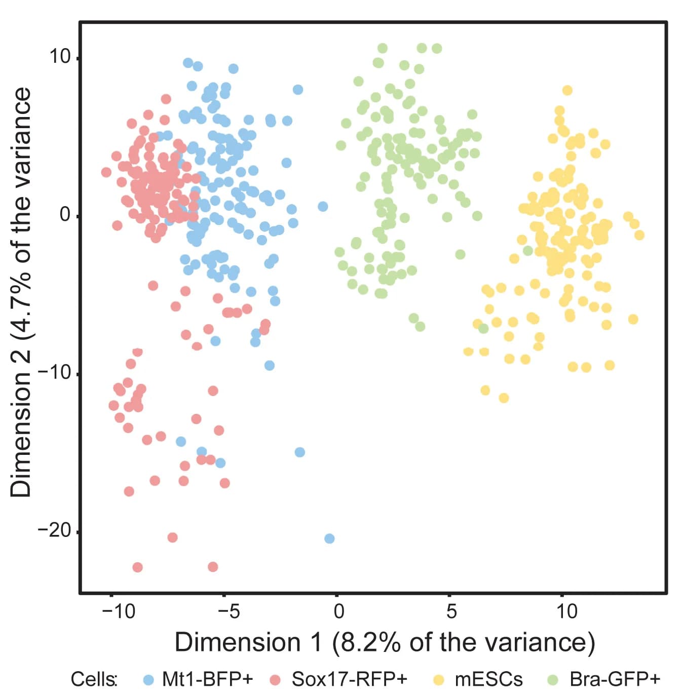 Open access visualization of Scatter Plot, PCA, UMAP, PCA Plot, Cell Distribution