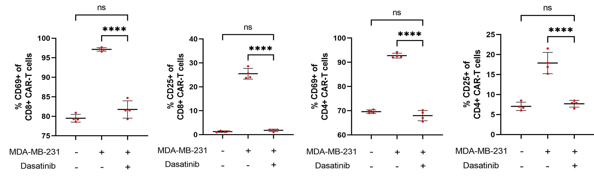 Open access visualization of Bar Plot, Error Bars, CD69, CD25, CAR-T Cells