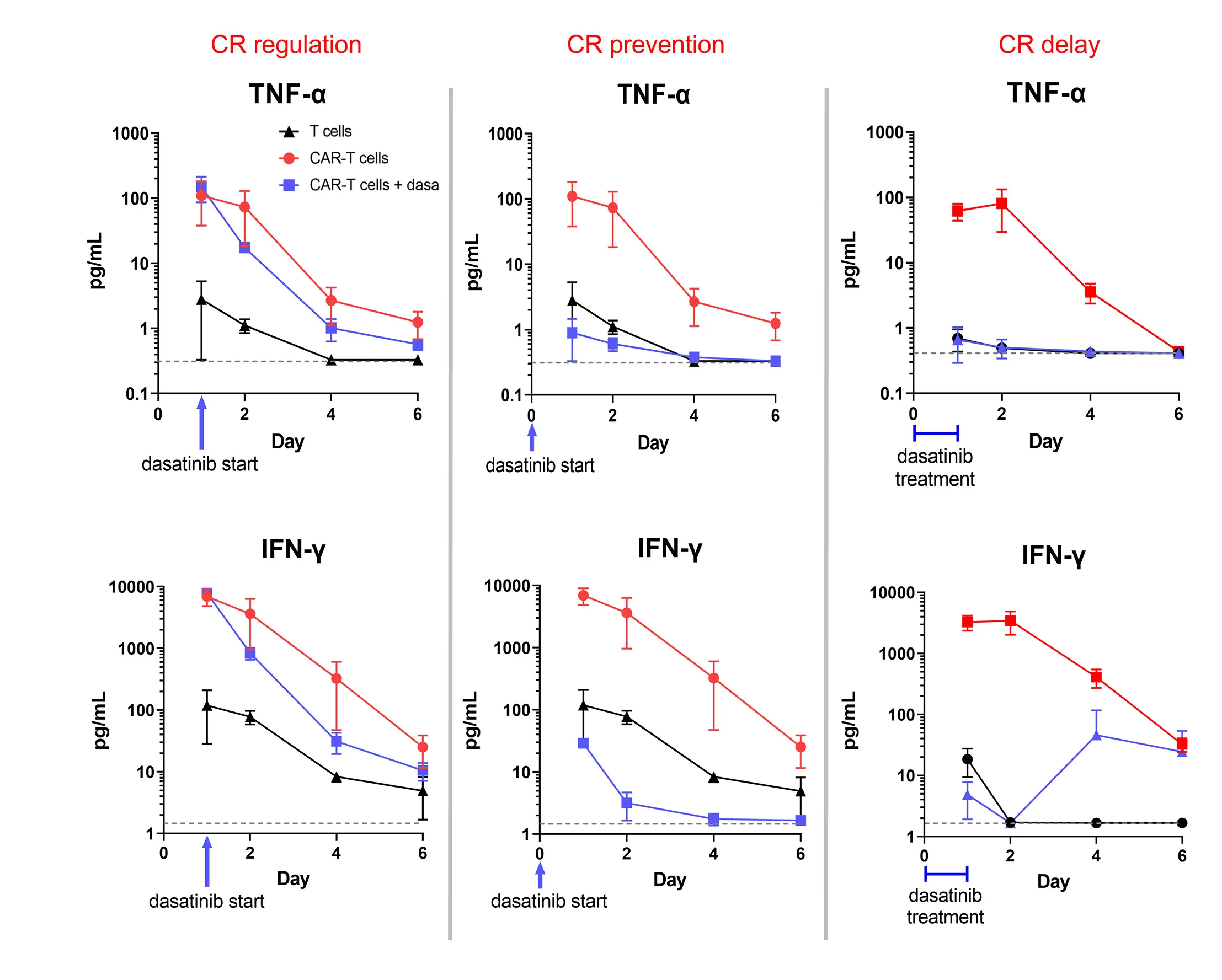 Open access visualization of Line Plot, Error Bars, TNF-alpha, IFN-gamma, Control T Cells