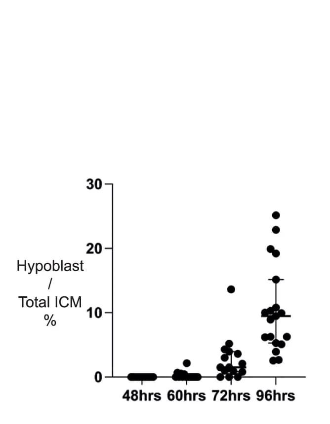 Open access visualization of Scatter Plot, Error Bars, Hypoblast, FOXA2, ICM