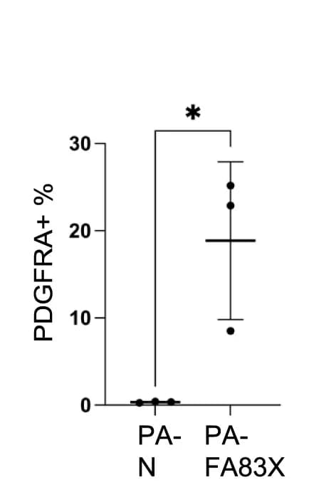 Open access visualization of Scatter Plot, Error Bars, PDGFRA-APC-positive Population, Flow Cytometry, T Test