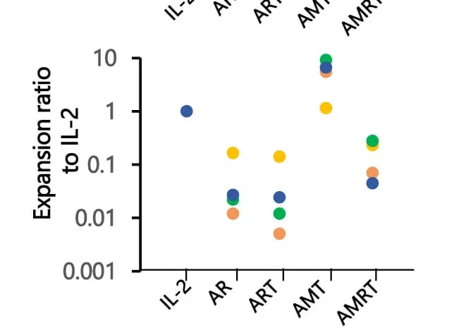 Open access visualization of Scatter Plot, Fold-Expansion Ratio, FOXP3 Induction Protocol, IL-2, AR
