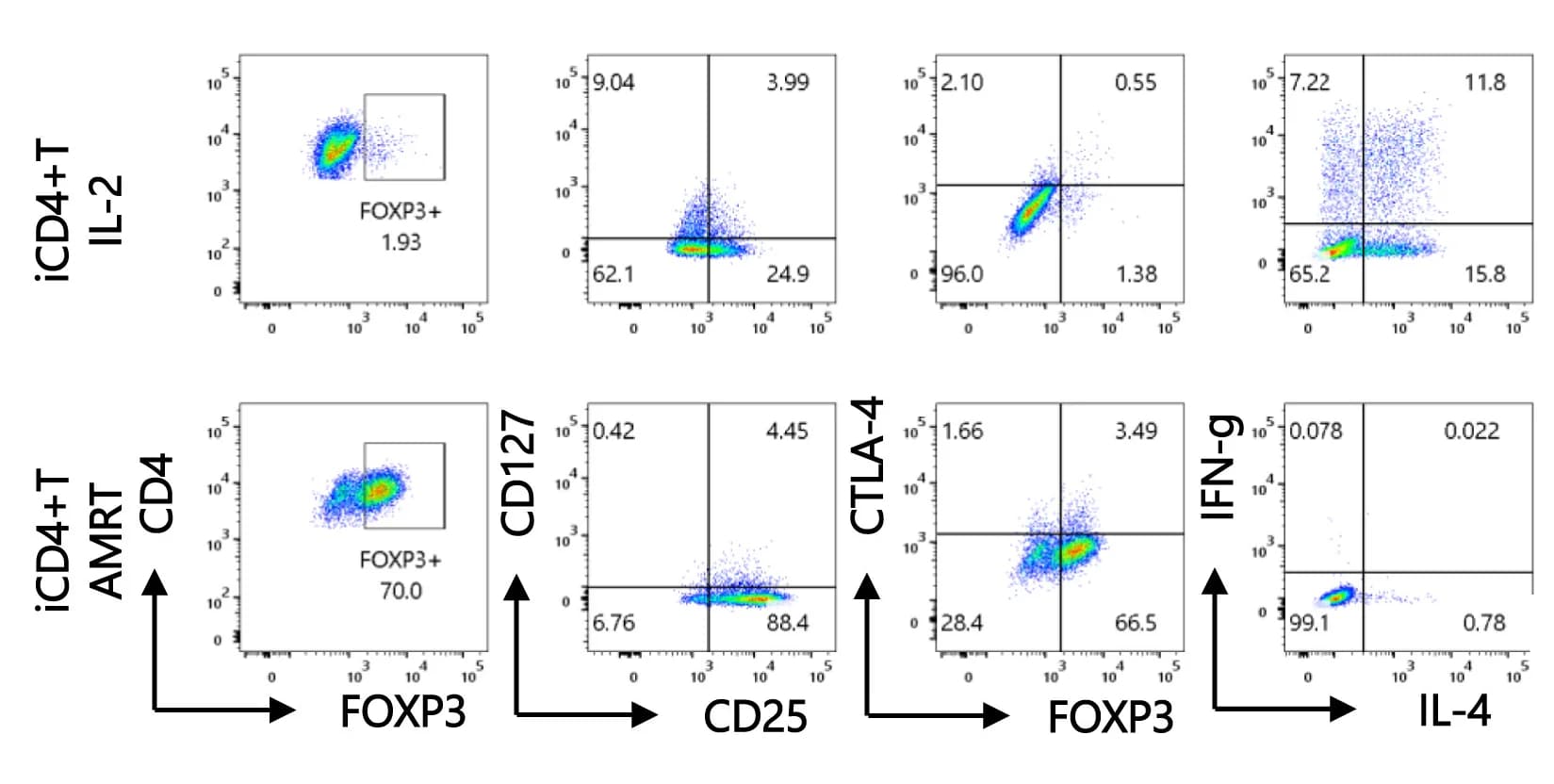 Open access visualization of Scatter Plot, FCM Plots, Tregs, FOXP3, CD25