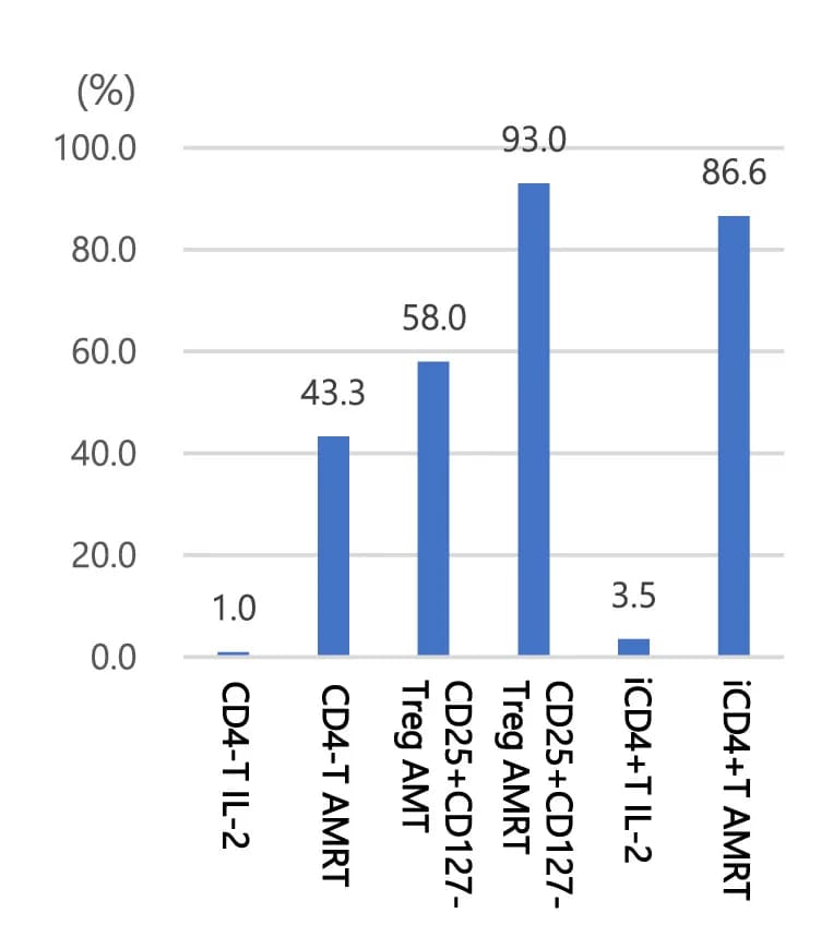 Open access visualization of Bar Plot, Demethylation Rate, FOXP3TSDR, Cell Type, Culture Condition