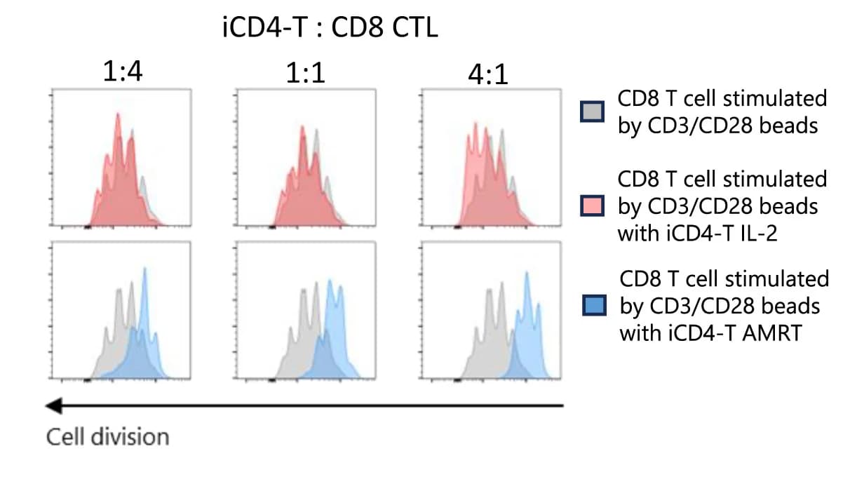 Open access visualization of Density Plot, Line Plot, Mixed Lymphocyte Reaction, MLR Assays, iCD4 T Cells