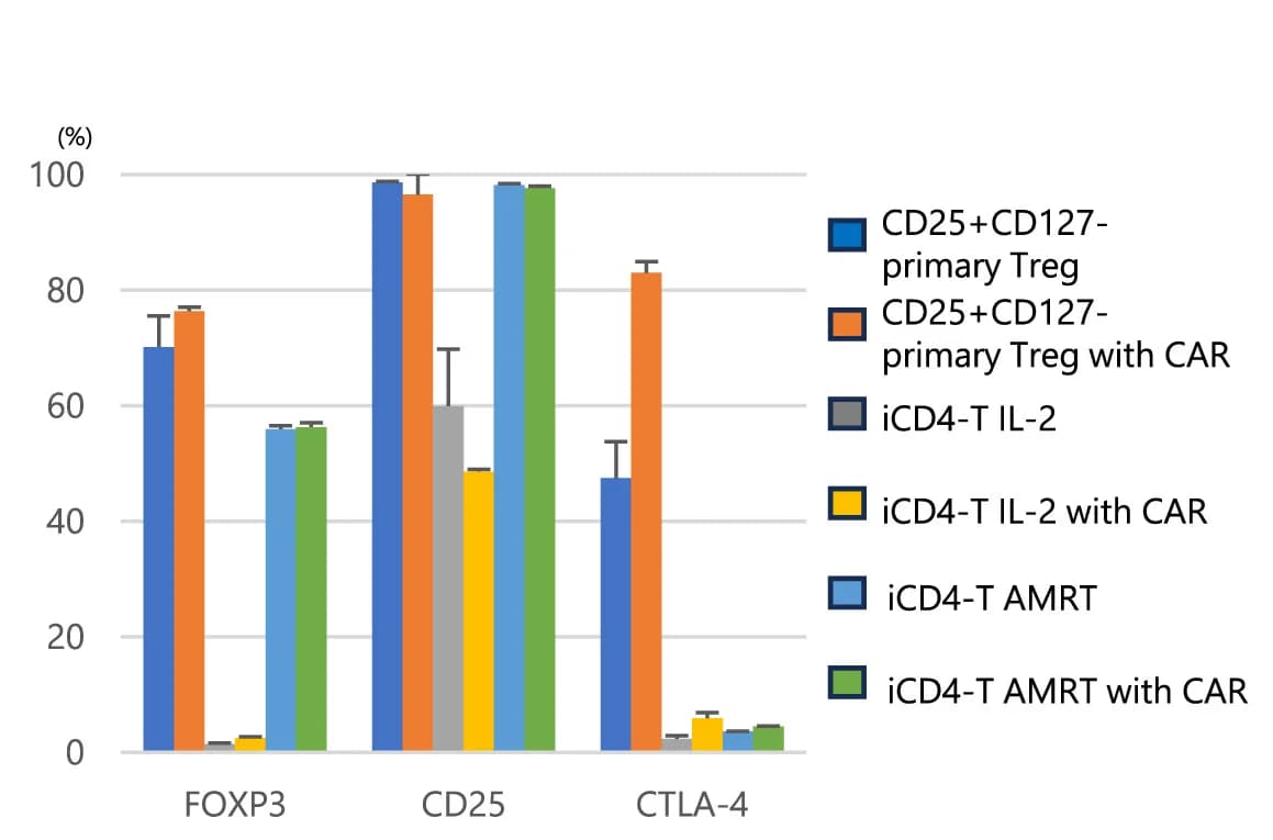 Open access visualization of Bar Plot, Error Bars, Clustered, Marker-Positive Cells, Graphs