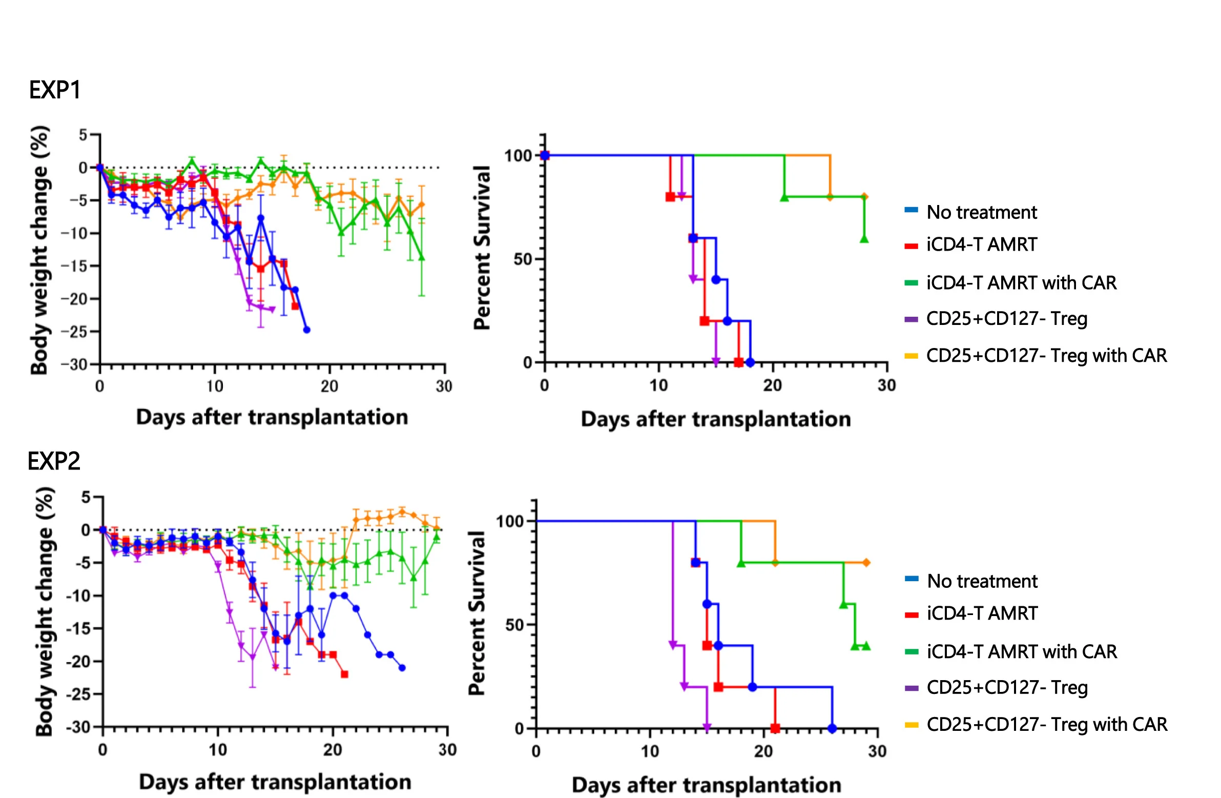 Open access visualization of Line Plot, Error Bars, Survival Curve, Line Step, Body Weight Changes