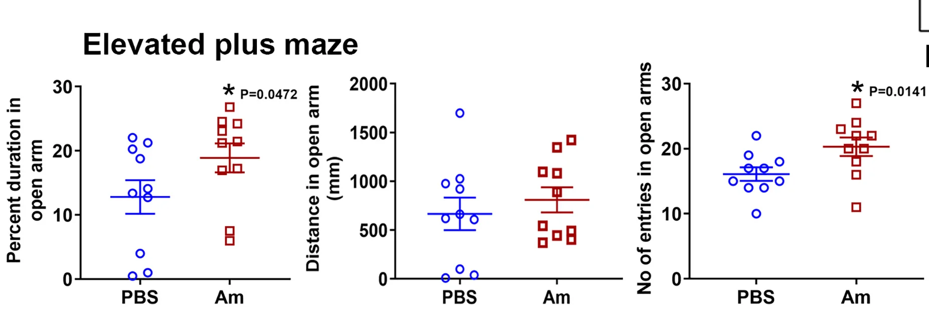 Open access visualization of Scatter Plot, Error Bars, Anxiety-like Behavior, Offspring, Elevated Plus Maze