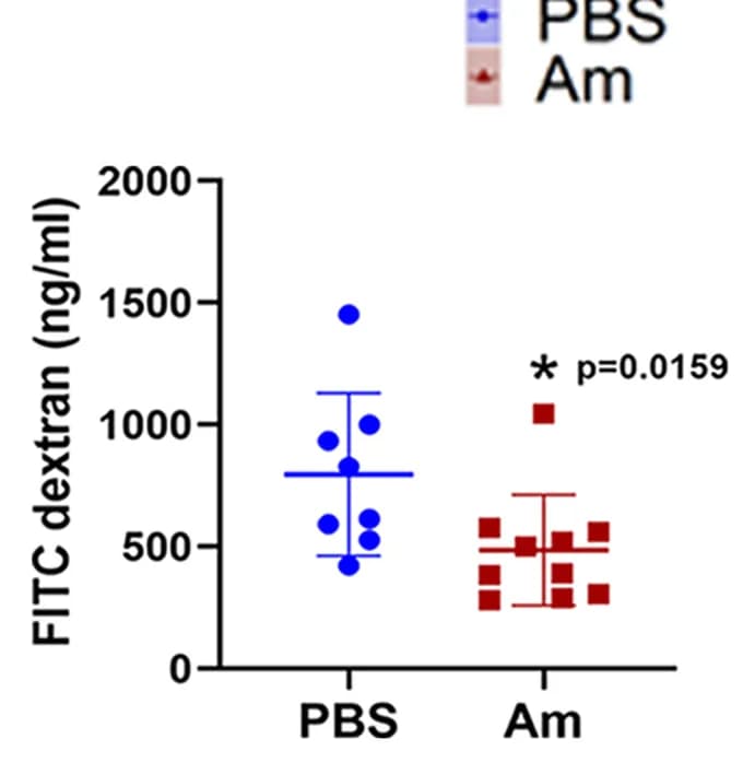 Open access visualization of Scatter Plot, Error Bars, Intestinal Permeability, FITC-dextran, Mice