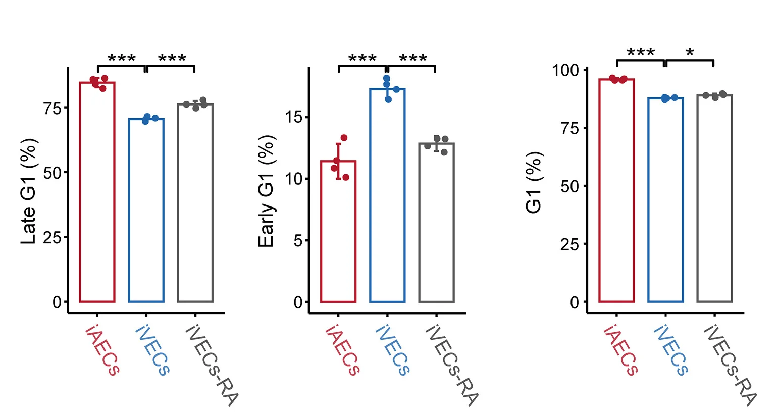 Open access visualization of Bar Plot, Error Bars, Clustered, Statistical Analysis, Cell Populations