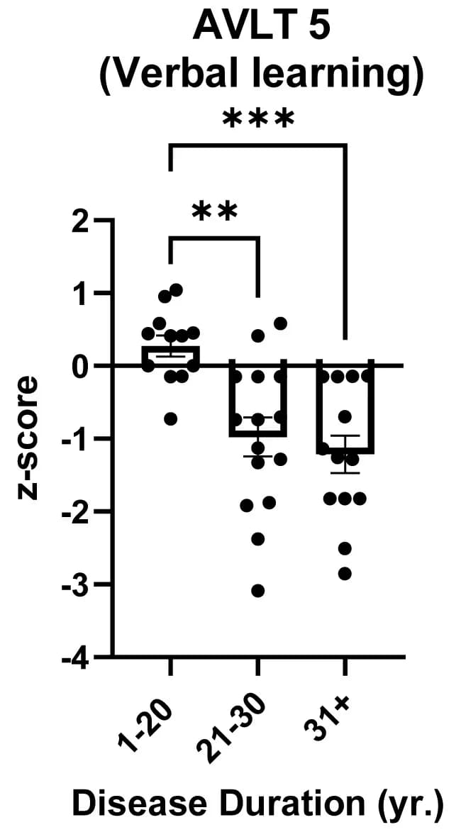 Open access visualization of Box Plot, Scatter Plot, Cognitive Z-score, AVLT 5 Verbal Learning
