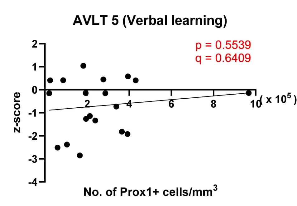 Open access visualization of Scatter Plot, Regression Plot, Prox1, Granule Neurons, Hippocampus