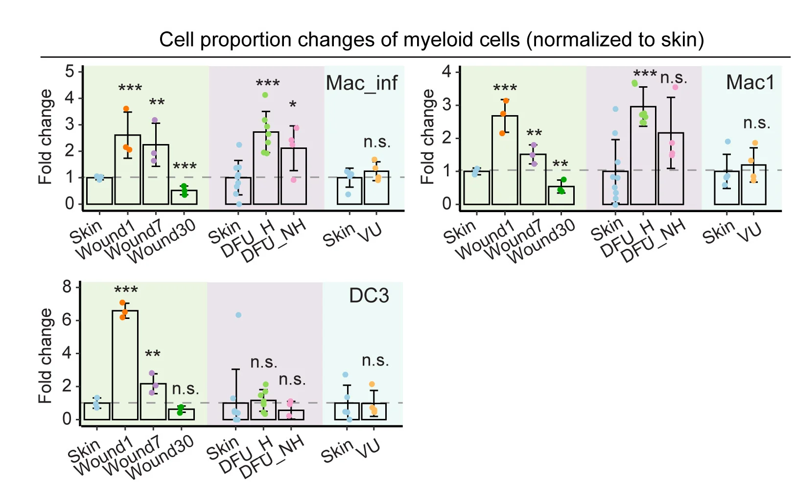 Open access visualization of Bar Plot, Error Bars, Scatter Plot, Cell Proportion, Myeloid Cell