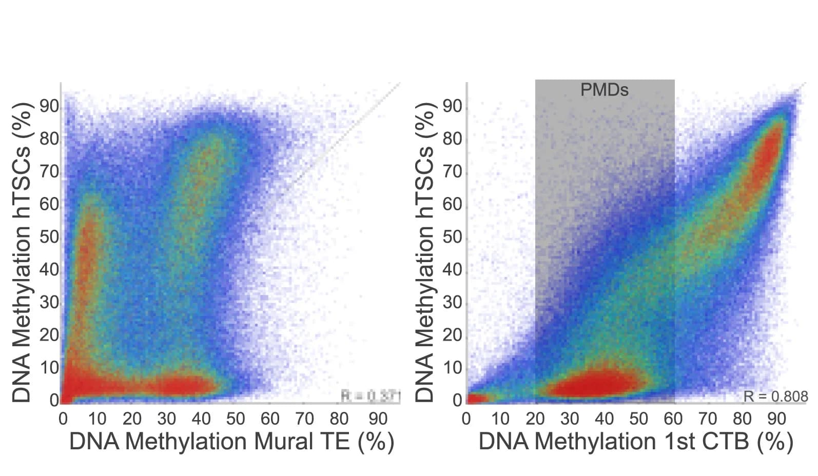 Open access visualization of Scatter Plot, Density Plot, DNA Methylation, Mural TE, hTSCs