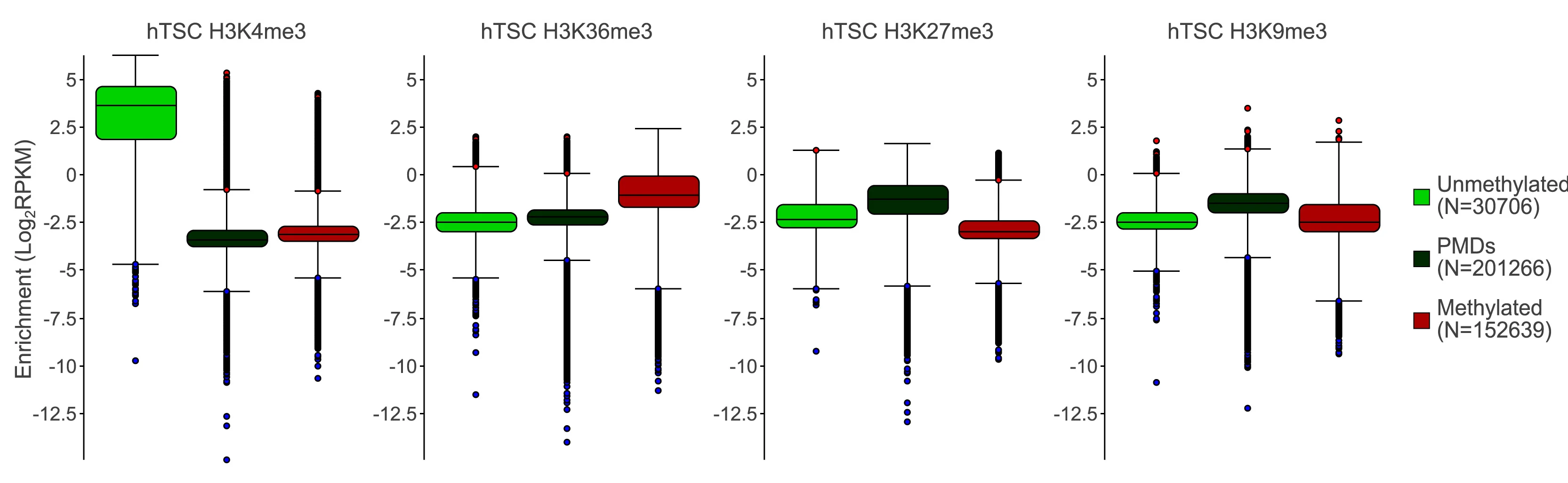 Open access visualization of Box Plot, Scatter Plot, H3K4me3, H3K36me3, H3K27me3