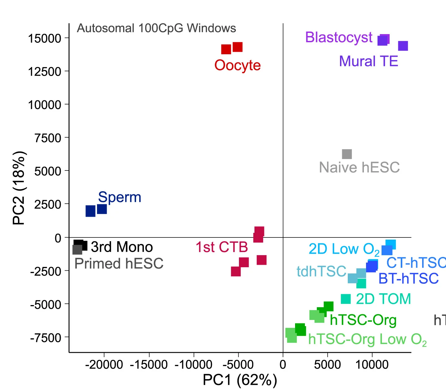 Open access visualization of Scatter Plot, PCA, Principal-Component Analysis, Clustering, DNA Methylation