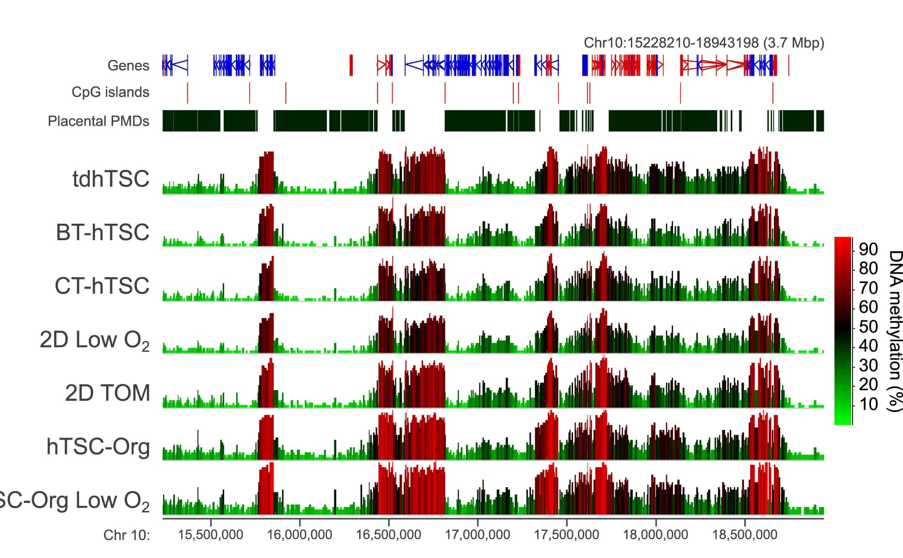 Open access visualization of Line Plot, Density Plot, DNA Methylation, hTSC, Chromosome 10
