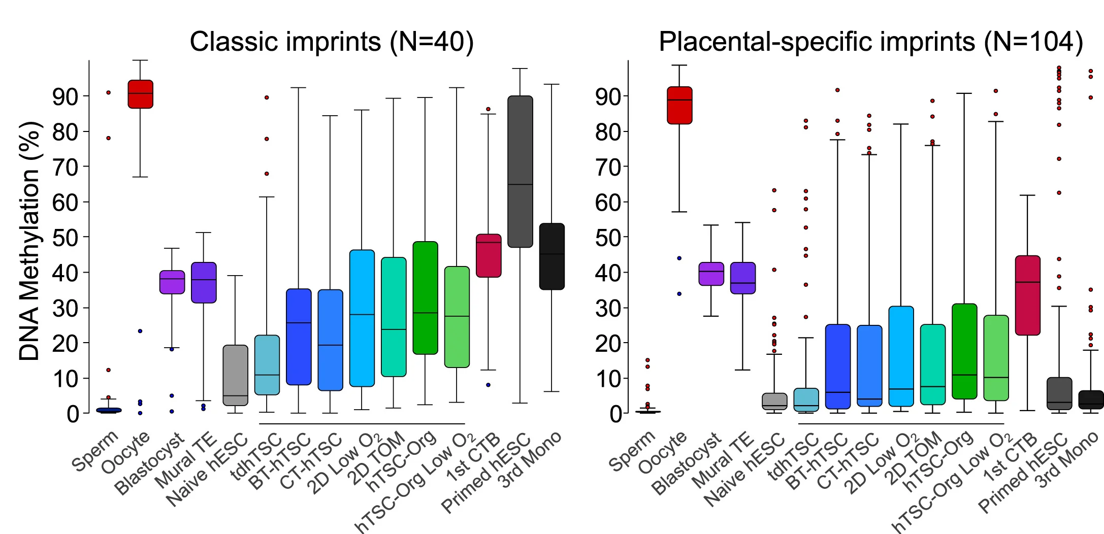 Open access visualization of Box Plot, Scatter Plot, Boxplots, DNA Methylation, Imprinted DMRs