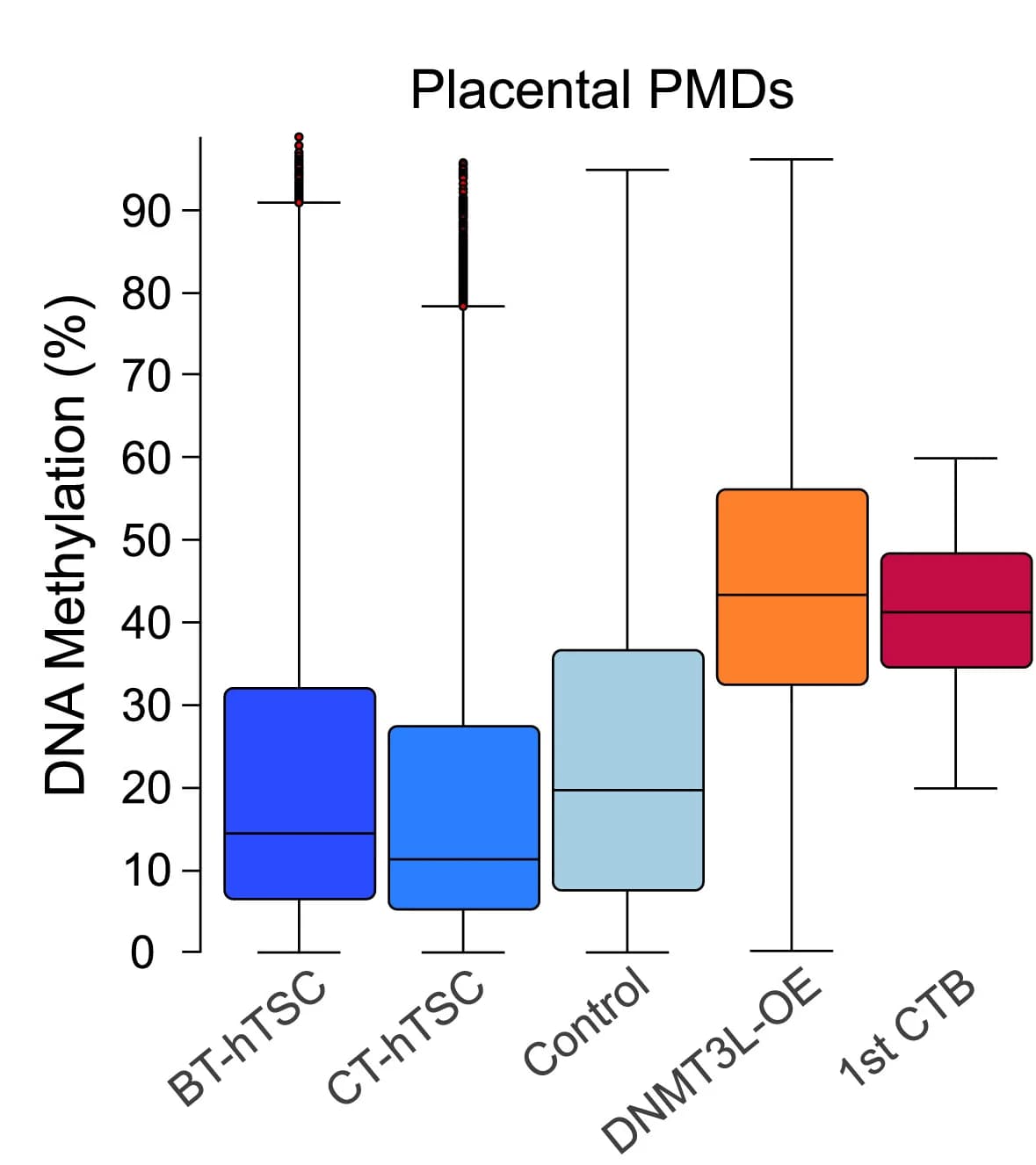 Open access visualization of Box Plot, Scatter Plot, Boxplot, DNA Methylation, 100-CpG Windows